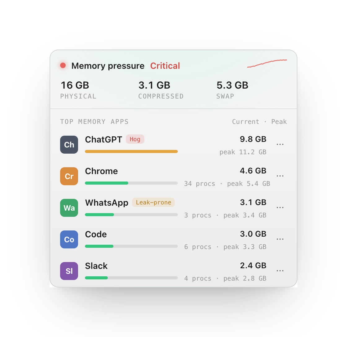 Top memory apps grouped by parent app, with current and peak usage and hog tags.