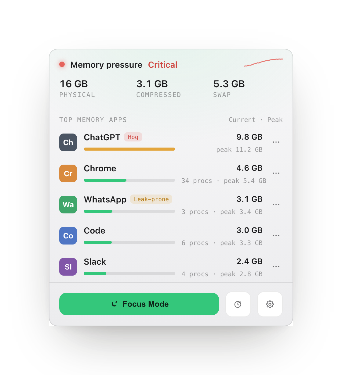 RAMKeeper menu-bar panel: memory pressure Critical, with the top memory apps — ChatGPT (Hog), Chrome, WhatsApp, Code, Slack — showing current and peak usage.