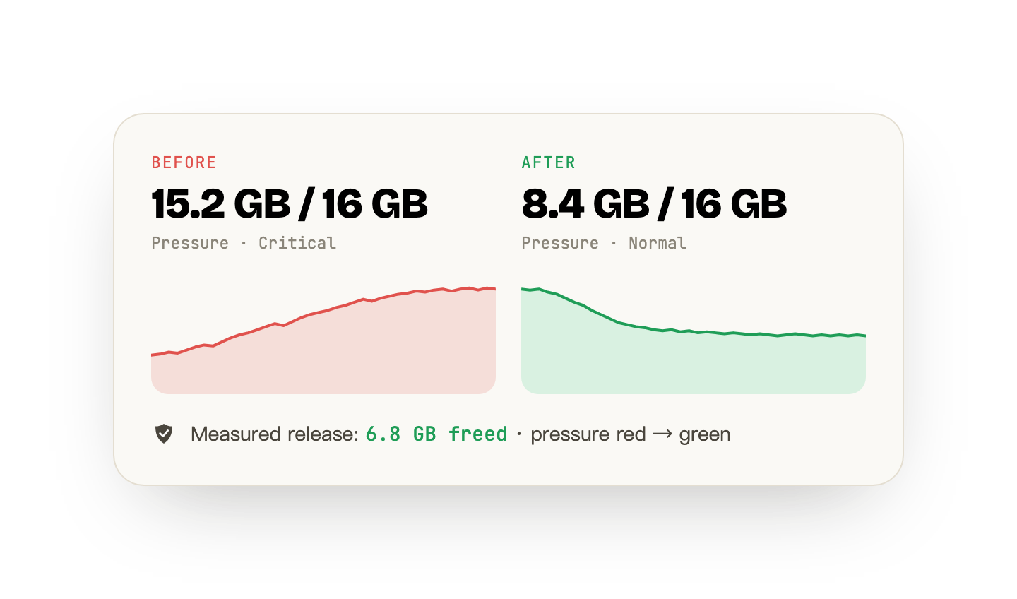 Before/after pressure curves: Critical red dropping to Normal green, with the measured amount freed.